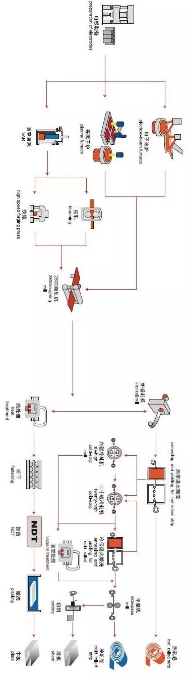 镍基合金工艺流程