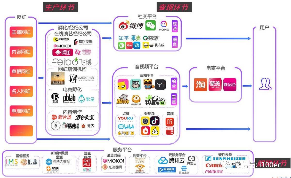 5.未来的网红生态圈