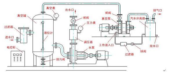 水环式真空泵的构造特点是泵轴上安装了对于圆柱形泵壳偏心的星形叶轮