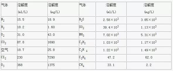 海洋科学微信说(8)| 气体溶解度