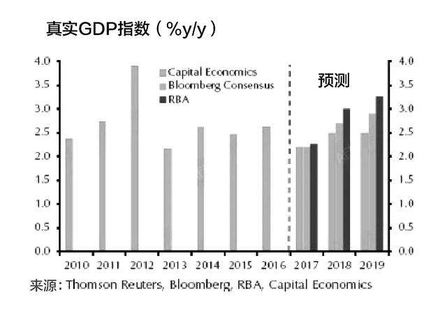 2018年澳大利亚经济走向,面临哪些机遇和挑战