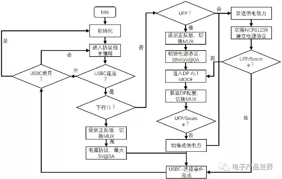 图14 cypress dmc软件流程图