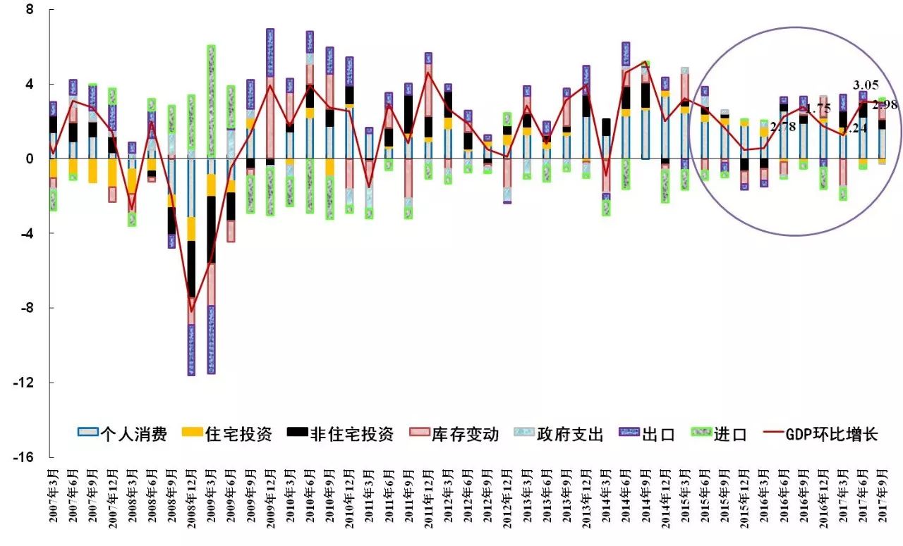 2017GDP增长_中国gdp增长图(3)