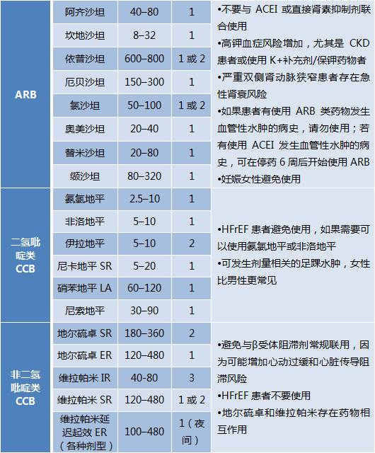 收藏2017指南抗高血压药物一览表