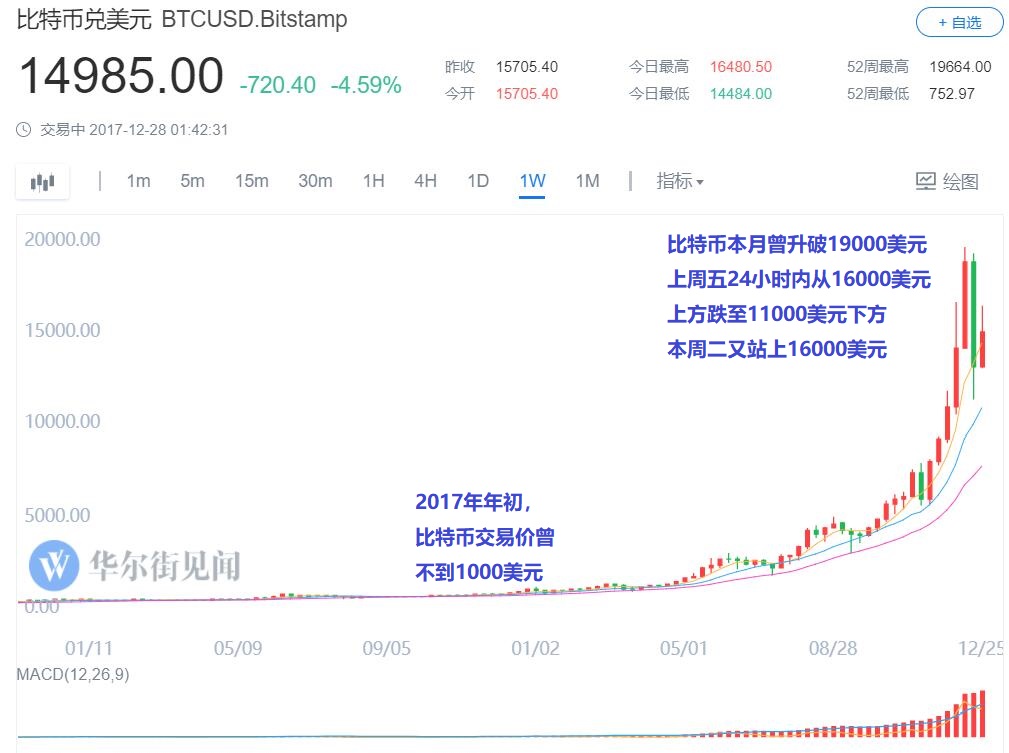 首位覆盖比特币的分析师明年比特币至少四次40 跌幅崩盘