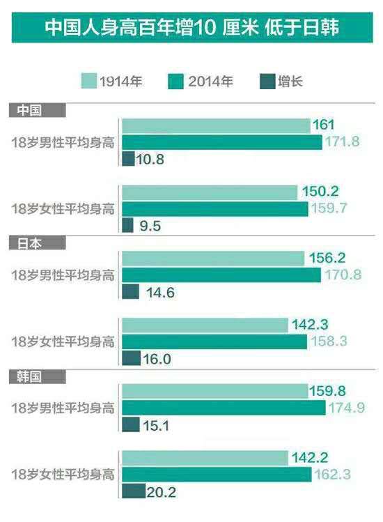 中国身高180以上人口_日本人平均身高超过中国人背后的秘密