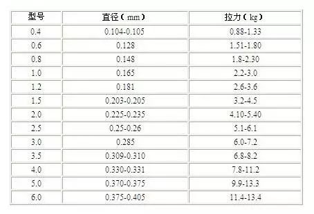 凯夫拉鱼线高强度鱼线拉力高不易断防咬线_凯夫拉鱼线_兴化市波赛冬不锈钢鱼钩制造有限公司