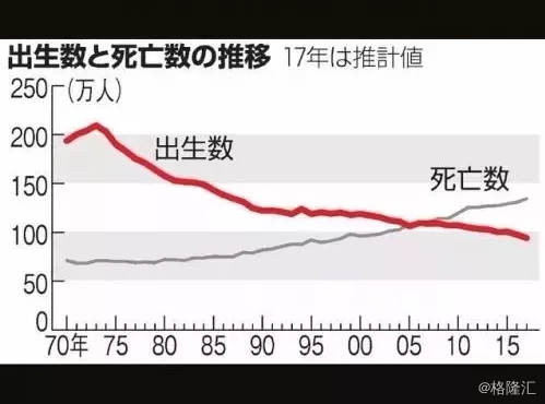 18岁以上人口比例_少子化令日本18岁人口锐减大学升学人数或受影响