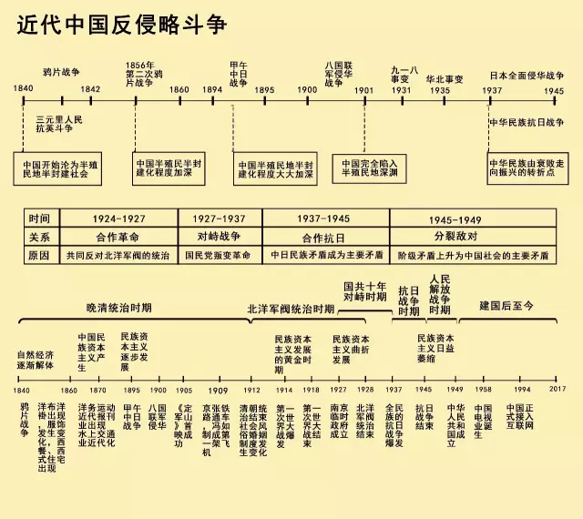 历史时间轴来了让同时期的中外大事件一目了然