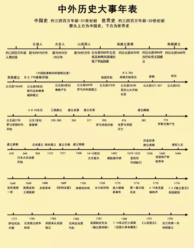 历史时间轴来了让同时期的中外大事件一目了然