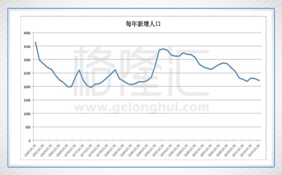 分年龄别生育率人口普查_人口普查图片(2)