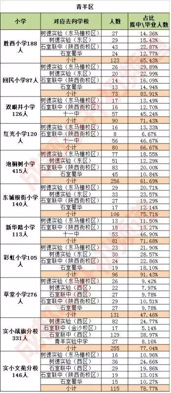 上来看,武侯区家长最看中的学校及班型,前三名分别是:棕北中学基地班