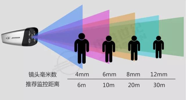 如何选择监控摄像头的镜头毫米数?