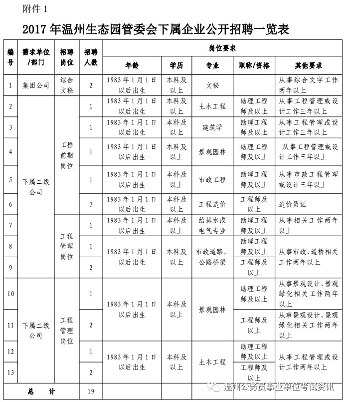 温州生态园管委会面向社会公开招聘下属企业工作人员