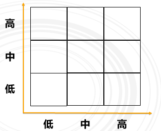 3,制作一个九宫格,把能力测评结果以及绩效考核结果分到这个九宫格