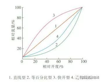 阀门流量特性曲线图及分类