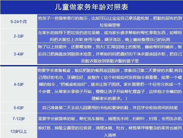 家长学堂儿童做家务年龄对照表舍不得用孩子才害了他