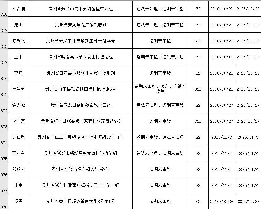 谁认识黔西南这1086人司机,让他们赶快到交警部门进行处理他驾驶证的