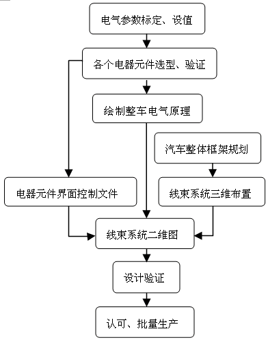 汽车线束系统设计流程