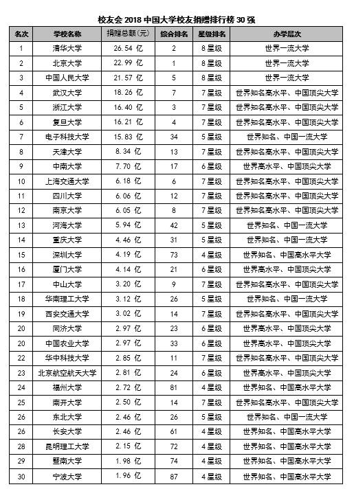 2018全国大学排行榜_中国未来教育十大重要趋势 中国最好大学排名遭质