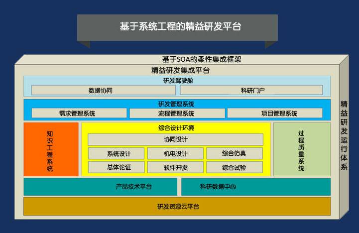 以精益研发为抓手,建立面向中国制造2025的现代工业研发体系