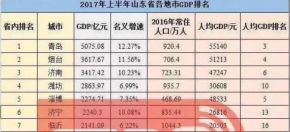 潍坊市2017gdp_31省份2017年GDP:22地增速超全国东北经济回暖