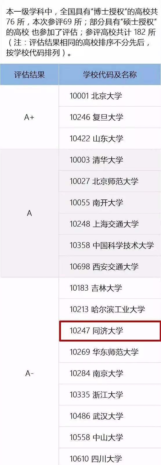 同济大学12个学科获评a类第四轮学科评估出炉