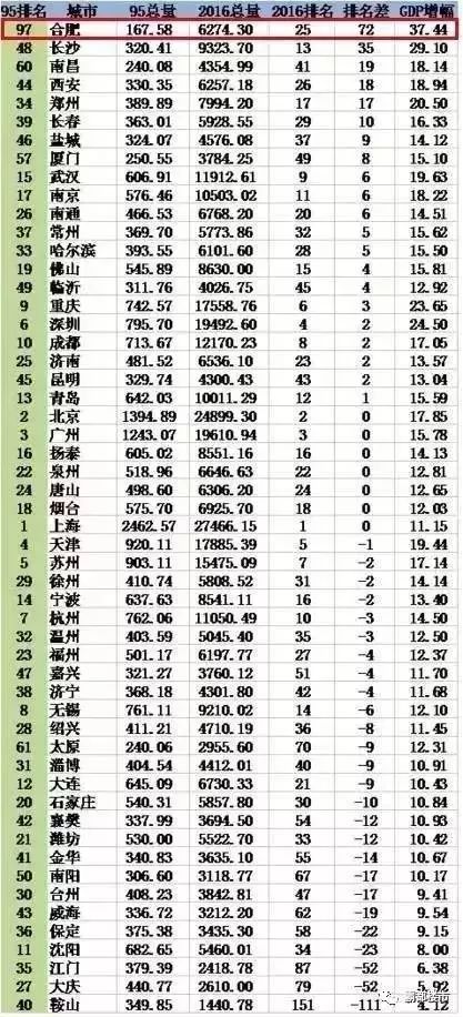 合肥gdp对比福建_安徽合肥2018年GDP已出, 挑战 福建各城市,能排名第几(2)
