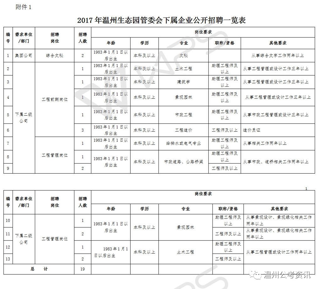 【温州国企】2017年温州生态园管委会面向社会招聘19