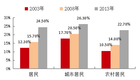 残疾人口数量_中国残疾人口统计数据(3)