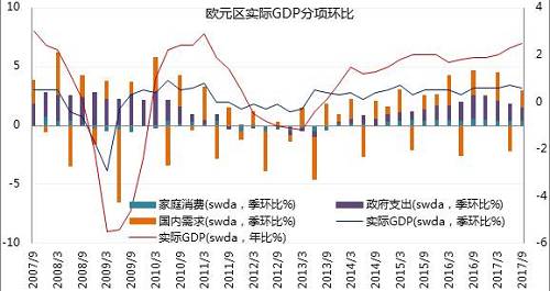 欧元gdp_欧元区17年GDP增速创10年来最高 英国欧元区年率比差异加剧(3)