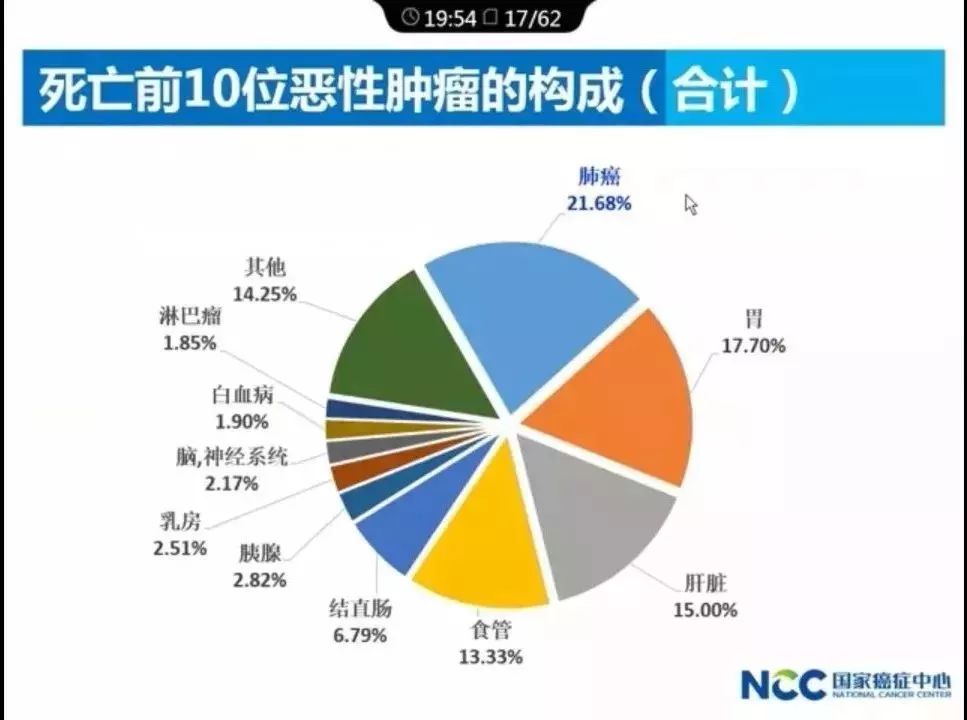 国家发布排名前10的癌症!这些恶性肿瘤怎么预防,一篇文章告诉你!