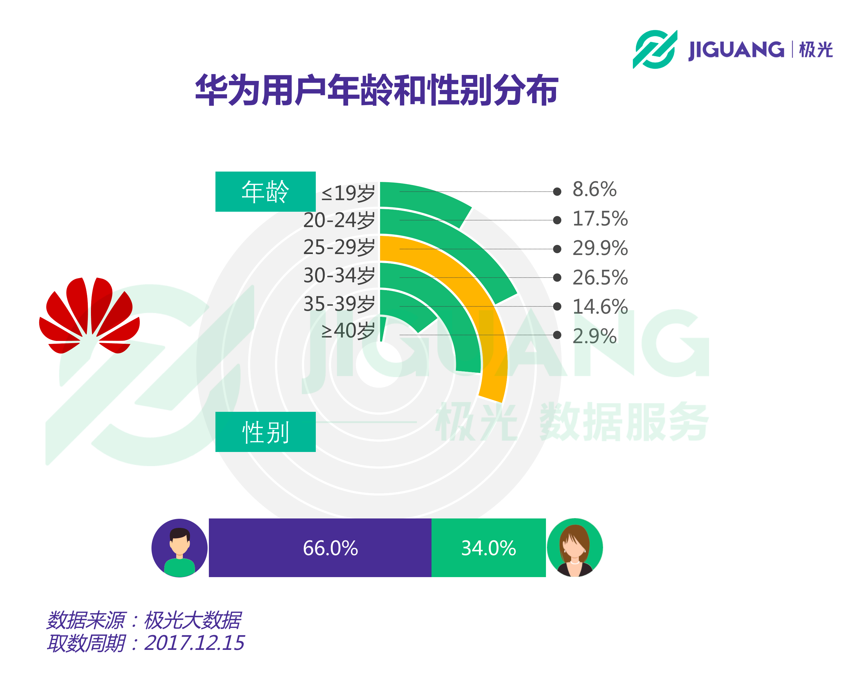 极光大数据华为手机粉丝全画像