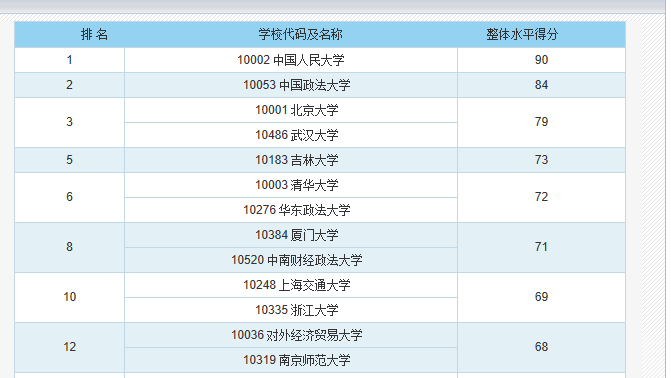 第四轮学科评估结果公布,法学学科"五院四系"今安在?