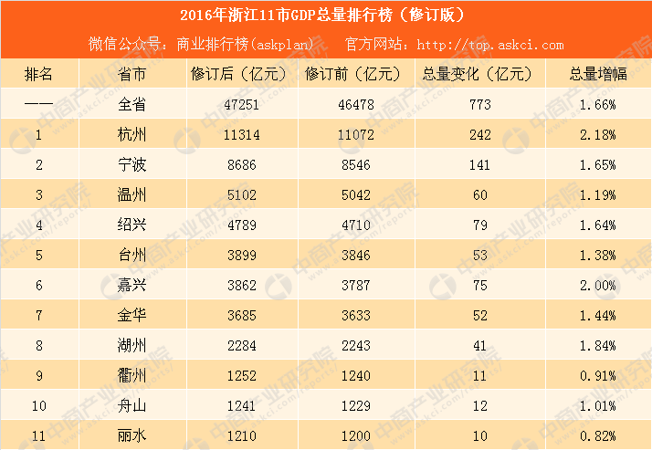 浙江省各县gdp