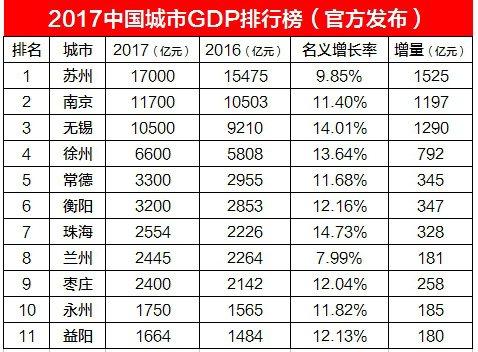2017蘇州gdp排名_2021年上半年江蘇各市GDP蘇州排名第一南京排名第二