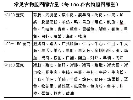 降低胆固醇,记住这