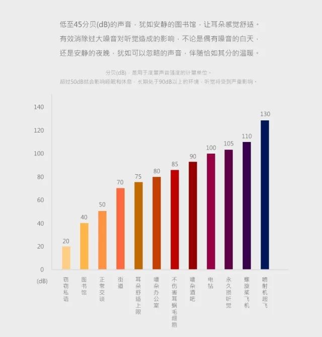 轻触式转头按钮,提醒你呆呆的每一个状态~ 低至45分贝的声音,犹如安静