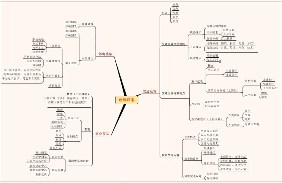 高中地理思维导图共23张