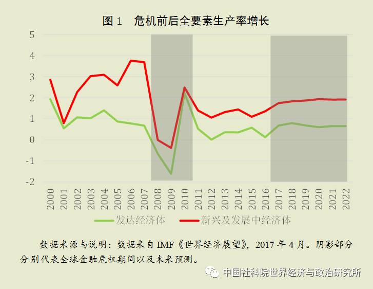 从GDP到全要素生产率(2)