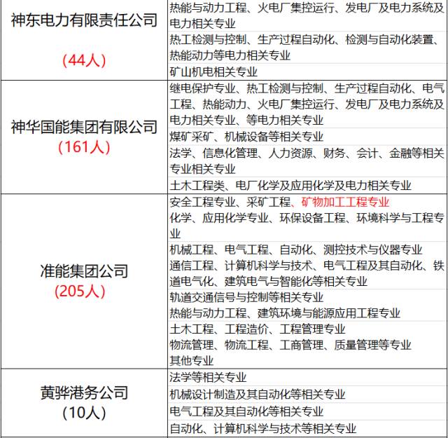 国家能源集团原神华集团招聘1711人公告大专以上可报名岗位表公布