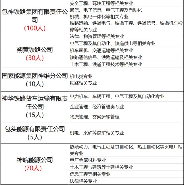 国家能源集团原神华集团招聘1711人公告大专以上可报名岗位表公布