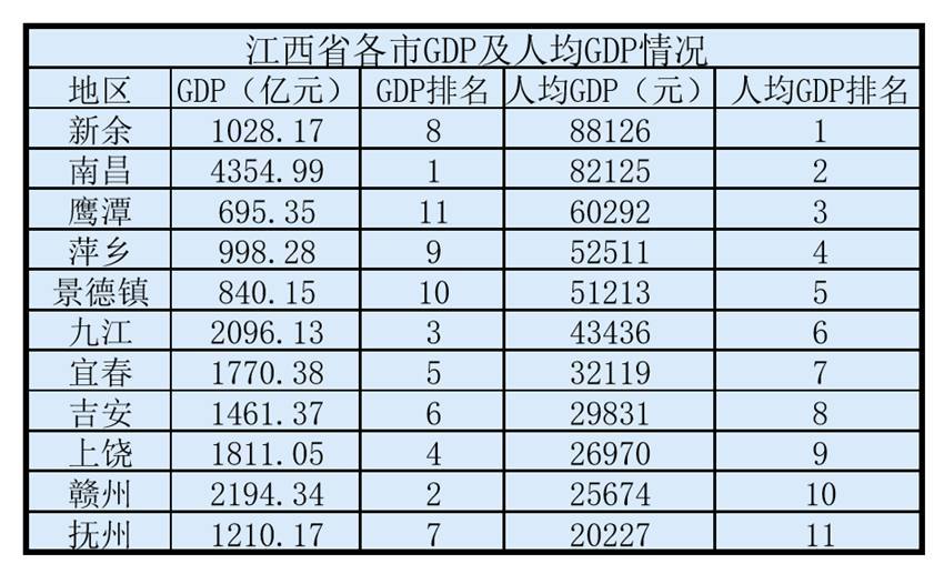 江西新余的人均gdp是多少_江西省各县市人均GDP排名,江西各县市gdp经济排名表(3)