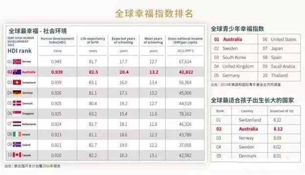 全球青少年幸福指数和全球最适合孩子出生长大国家排名中,澳洲均高居