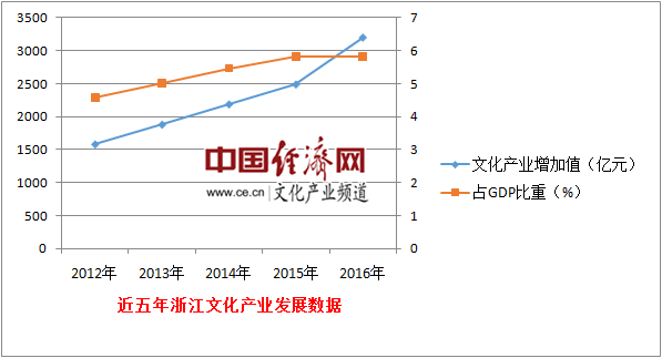 gdp 文化产业_三大产业占gdp比重图