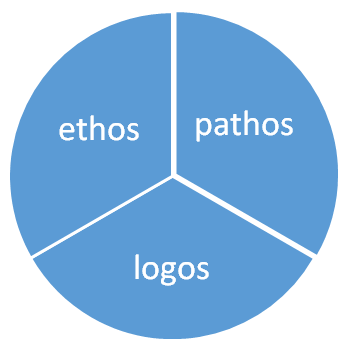 《修辞学》中曾经说过,观点表达离不开三要素:ethos,pathos,logos