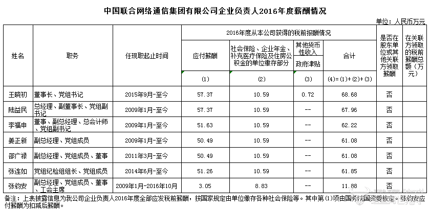 联通老总年薪_中国联通老总(2)