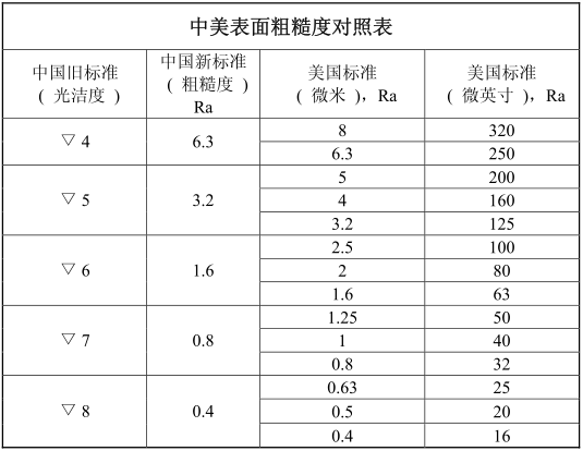 无缝钢管:中美表面粗糙度对照表