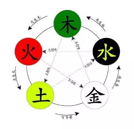 相生:木生火,火生土,土生金,金生水,水生木,生为发 ..