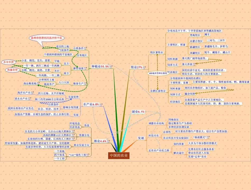 高中地理思维导图共23张